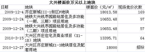 地块介绍 地块介绍