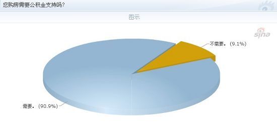 南通个人住房公积金贷款利率下调 八成网友表