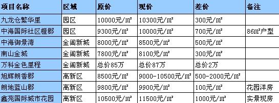 楼市真要火了 苏州8大涨价盘最高涨1000元\/平
