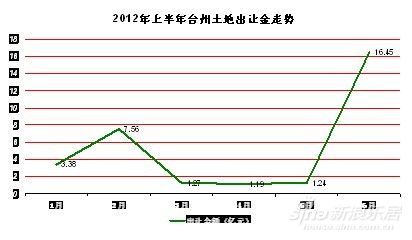 2012年上半年台州土地出让金走势