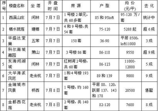 上周末(7月7日-7月8日)杭州开盘楼盘成交情况一览