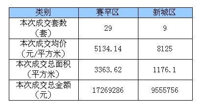 7月24日呼和浩特网签38套 回民区与玉泉区成