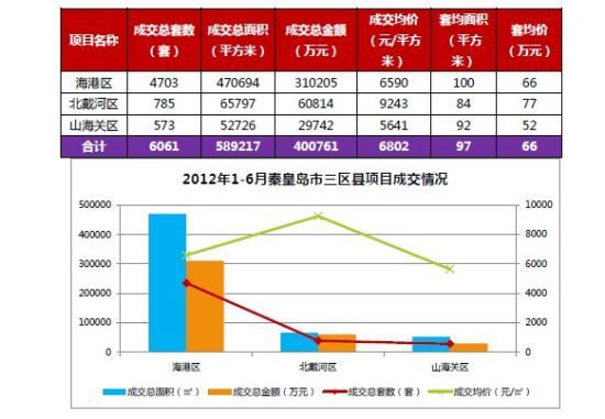 乐居原创:2012年上半年秦皇岛市房地产三区总