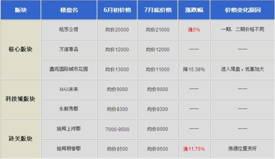 苏州楼市房价调查3:新区新房源助推涨价 4盘价格维稳_新浪地产网