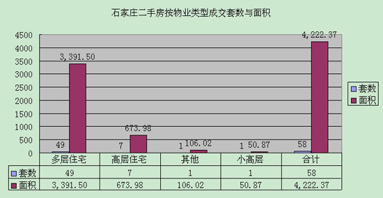 8月13日石家庄楼市成交动态 二手房成交58套