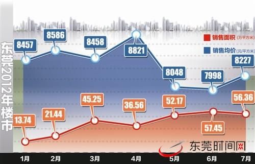 销售均价为8227元/平方米,上涨主要原因是万元以上住宅销售比重上升 销售均价为8227元/平方米,上涨主要原因是万元以上住宅销售比重上升