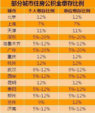 15城市住房公积金缴存比例一览 最高可选2成_