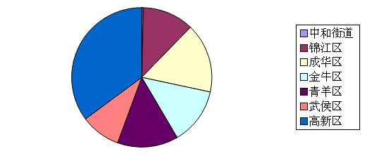 24日成都主城区商品房成交345套二手房238套