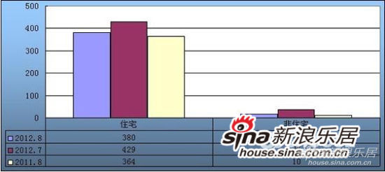 2012年8月绍兴市新房(二手房)市场成交数据分