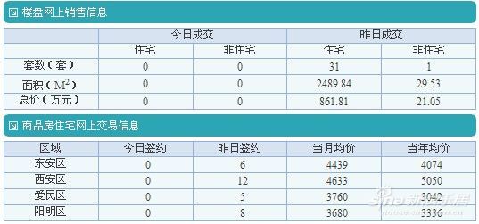 9月15日牡丹江商品房成交数量、面积、价格及区域 9月15日牡丹江商品房成交数量、面积、价格及区域