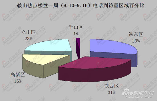 鞍山主城区人口_鞍山城区图(2)