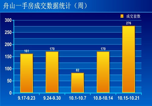 圖為舟山一手房成交數(shù)據(jù)統(tǒng)計(jì)（周）