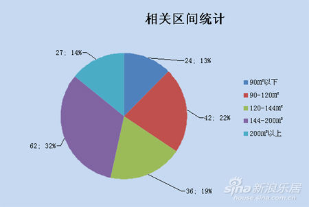 相关区间统计饼形图