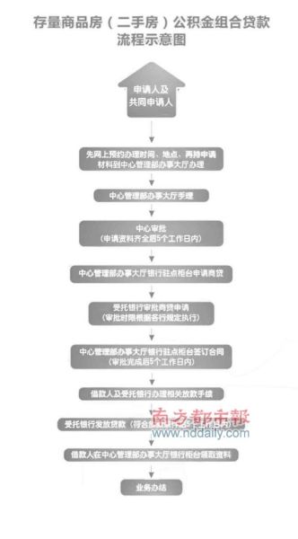 中介不熟审批难过 深圳二手房公积金贷款不容