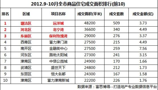 2012年9-10月天津楼市成交排行 远洋城509套