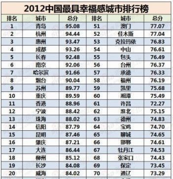 中国最具幸福感城市湘潭排名第60位