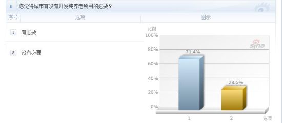 乐居调查:八成网友看好昆明养老地产发展前景