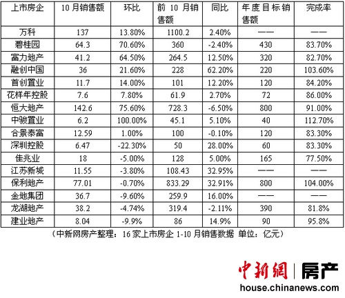 16家上市房企1-10月份销售数据