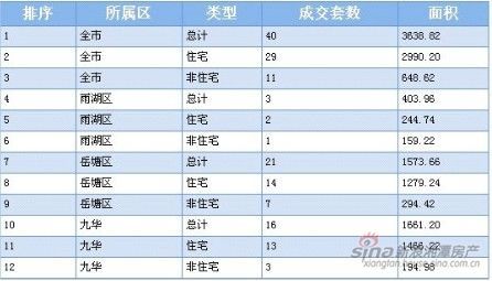 湘潭2012年11月21日商品房网签40套_成交数