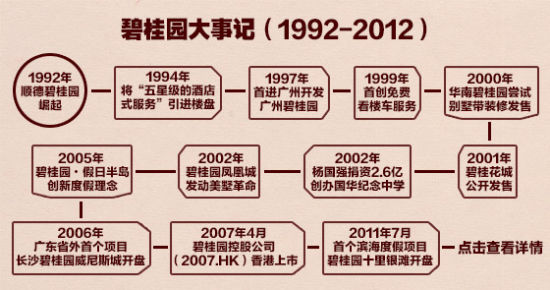 碧桂园大事记 碧桂园大事记