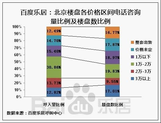 图4 北京楼盘各价格区间电话咨询量比例及楼盘咨询比例 图4 北京楼盘各价格区间电话咨询量比例及楼盘咨询比例