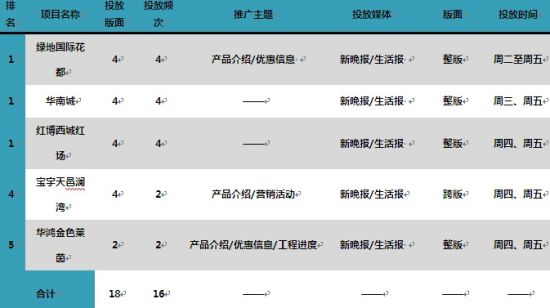 12月第三周哈尔滨商品房成交排名TOP4楼盘分