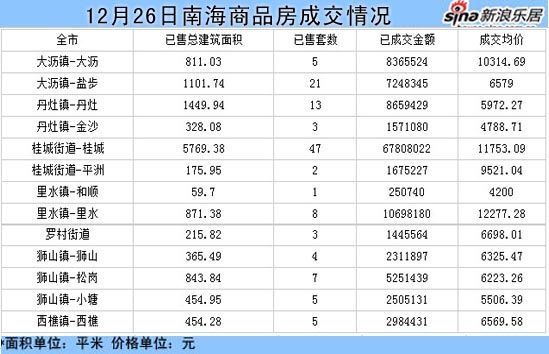 12月26日,南海区商品房交易情况(截至20:00),以上数据来自南海国土城建和水务局网站。 12月26日,南海区商品房交易情况(截至20:00),以上数据来自南海国土城建和水务局网站。