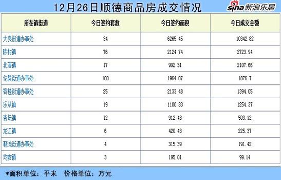 12月26日顺德区市商品房交易情况(截至20:00),以上数据来自顺德商品房交易信息网站。 12月26日顺德区市商品房交易情况(截至20:00),以上数据来自顺德商品房交易信息网站。