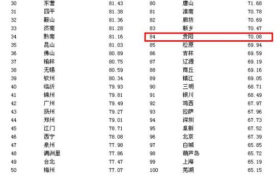 2012最具幸福感城市出炉 贵阳排名第84位_市