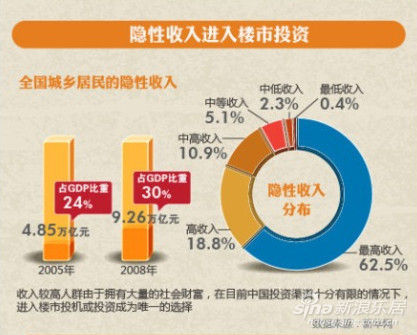 收入证明_隐形收入