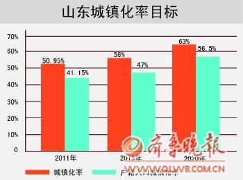 山东省后年户籍人口城镇化率达47%_城市建