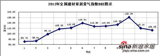 2012年全国家居建材景气指数（BHI）走势图