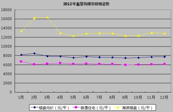 2013年1月份秦皇岛市在售楼盘最新价格走势分