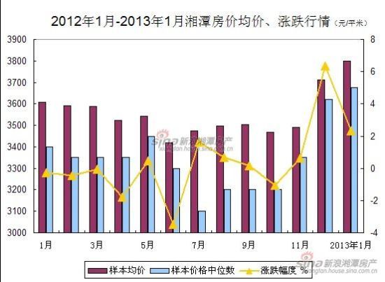 2012湘潭房价指数情报:年末亢进三月连涨