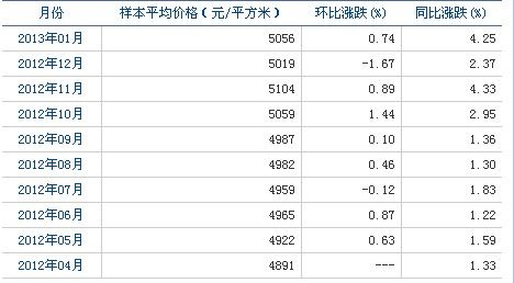银川2013年1月住宅价格指数 银川2013年1月住宅价格指数