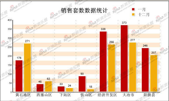 黄石楼市新年首月迎来销量开门红 环比上涨14