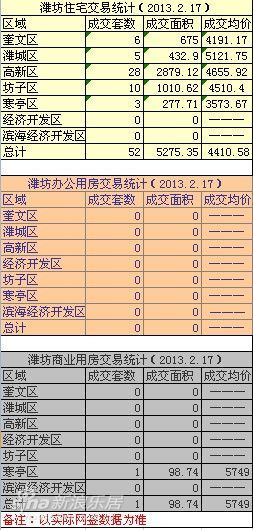 2月17日潍坊住宅成交52套 高新区成交28套