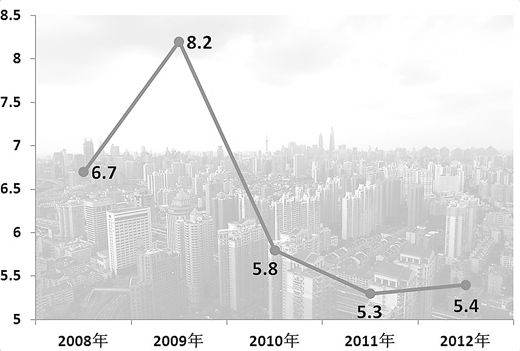 芝华士12年_08年到12年gdp(2)