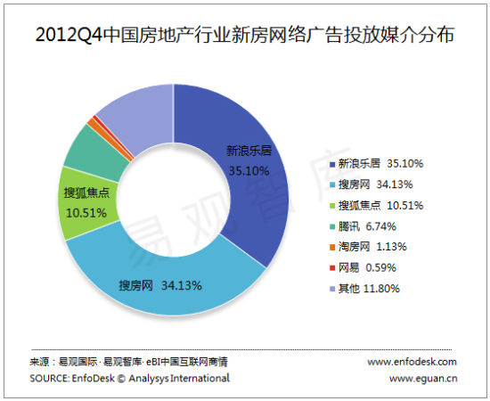 2012年第4季度房地产行业新房品牌网络广告市