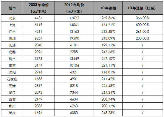 官方数据:上海房价10年涨174.71% 北京259.3