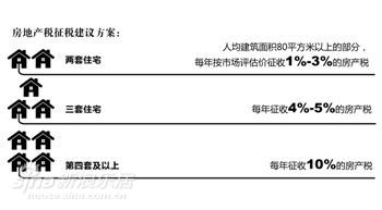 全面征收房产税+促进房地产业健康发展