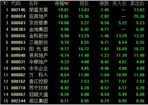 新国五条重挫地产股 招保万金跌停_地产金融