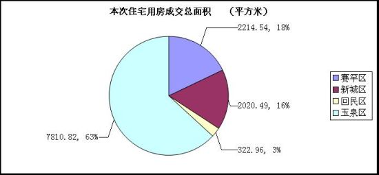 3月18日呼和浩特玉泉区成交量大涨 楠湖郦舍