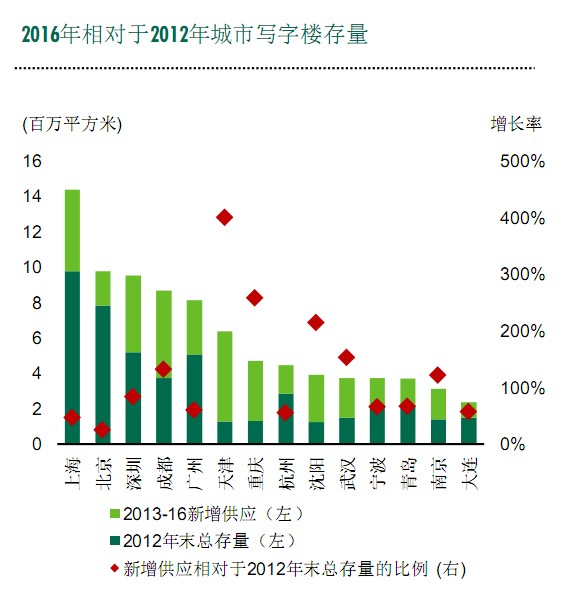 成都写字楼租金差异大 南延线掉价_商业地产全