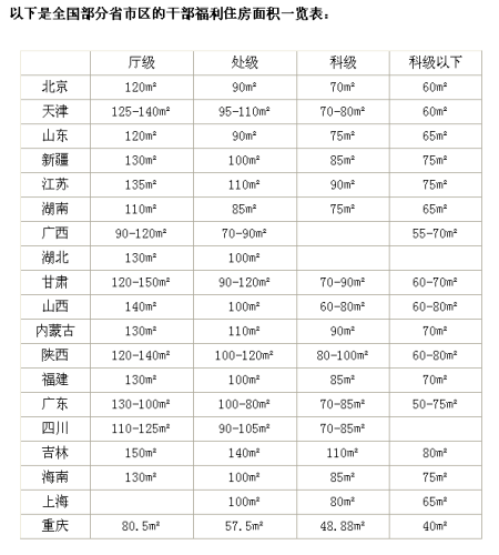 公务员住房补贴面积标准 _土地市场