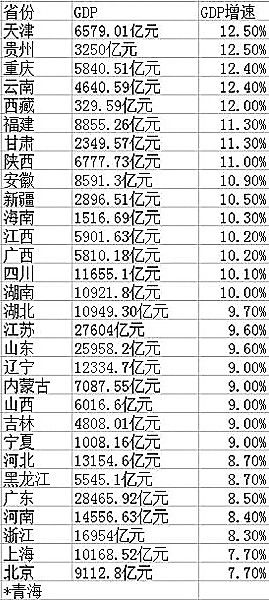 gdp增速_2018上半年天津gdp(3)
