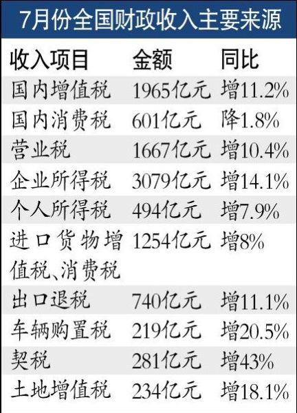 增加收入