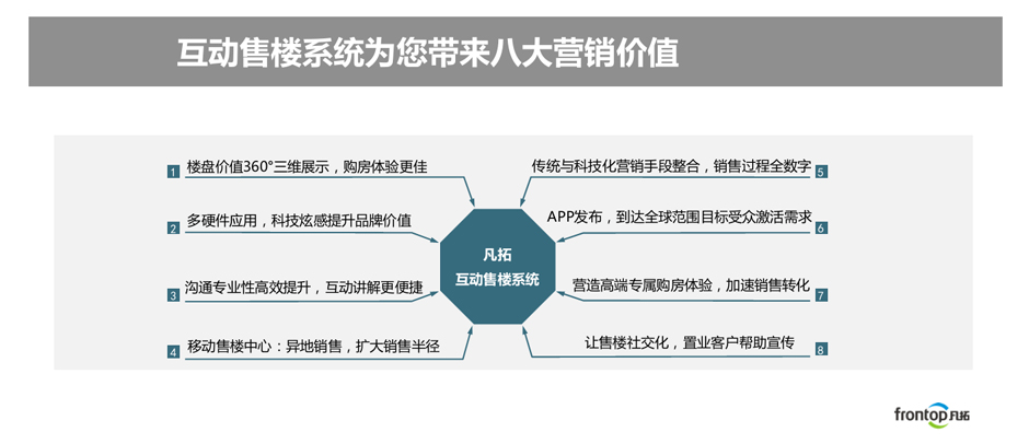 凡拓数字芯,智.动地产营销