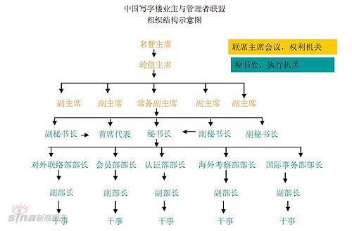 中国写字楼业主与管理者联盟(COBOMA )章程