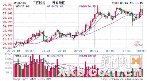 广百股份陆家嘴重庆百货逆市飘红